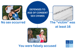 Graphic that shows defenses to "age of consent" crimes, such as false accusations or that no sex occurred