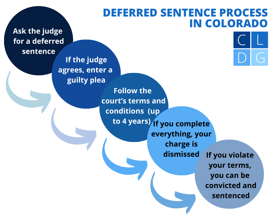 Diagrama de flujo de Colorado para sentencias diferidas