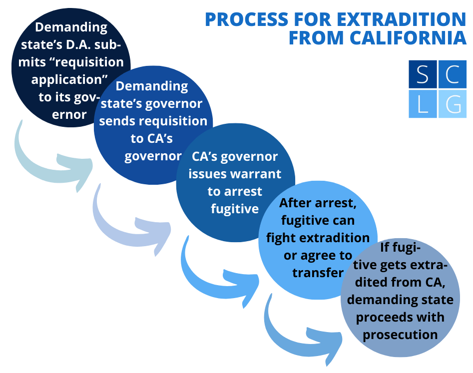 Extradition from California flowchart