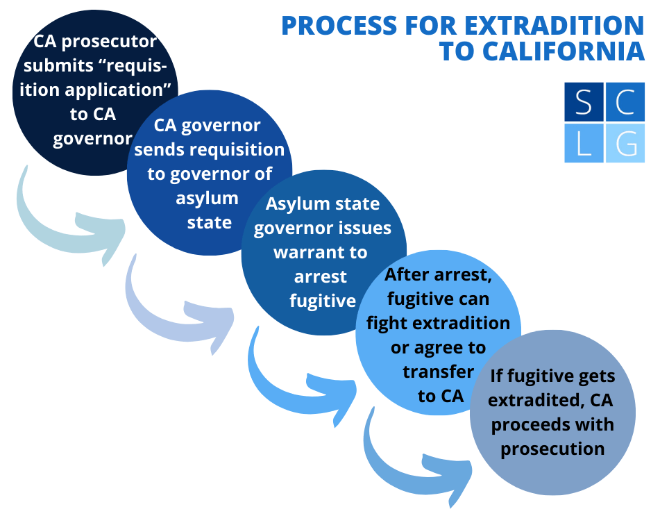Extradition to CA flowchart