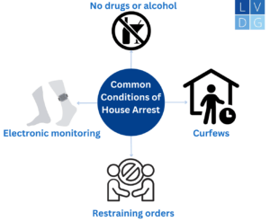 gráfico de las condiciones de arresto domiciliario en Nevada