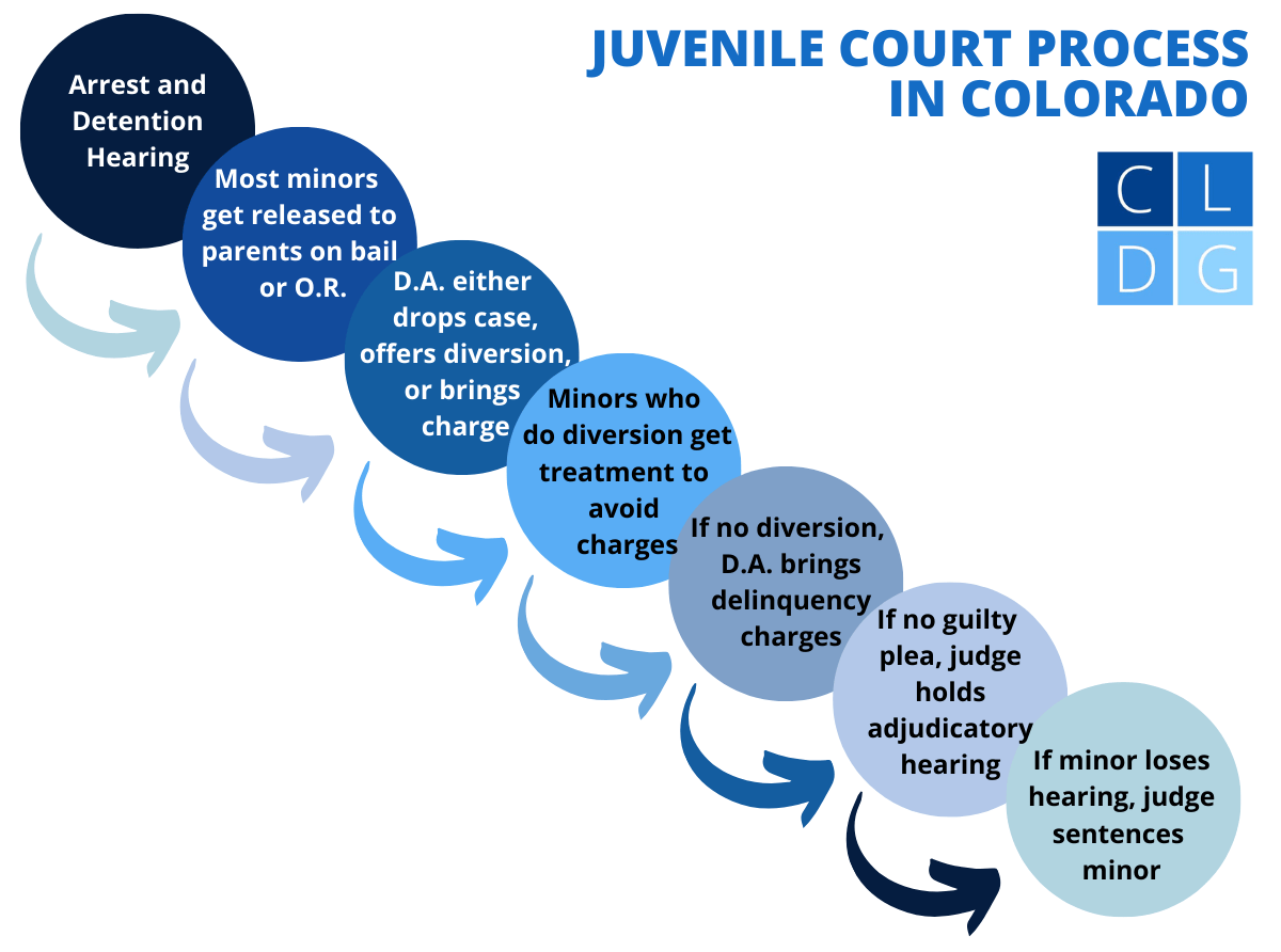 diagrama de flujo del proceso del Tribunal de Menores de Colorado