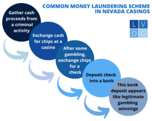 Money laundering in Las Vegas casinos
