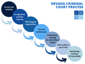 Diagrama de flujo del proceso judicial penal de Nevada