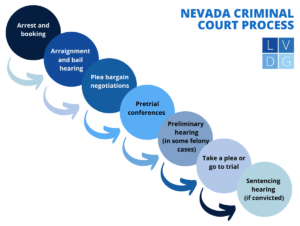 Diagrama de flujo del proceso judicial penal de Nevada