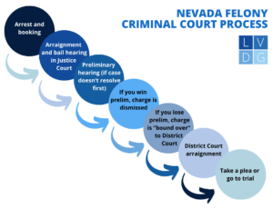 diagrama de flujo de la audiencia preliminar en Nevada