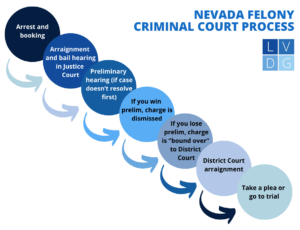diagrama de flujo de audiencia preliminar en Nevada
