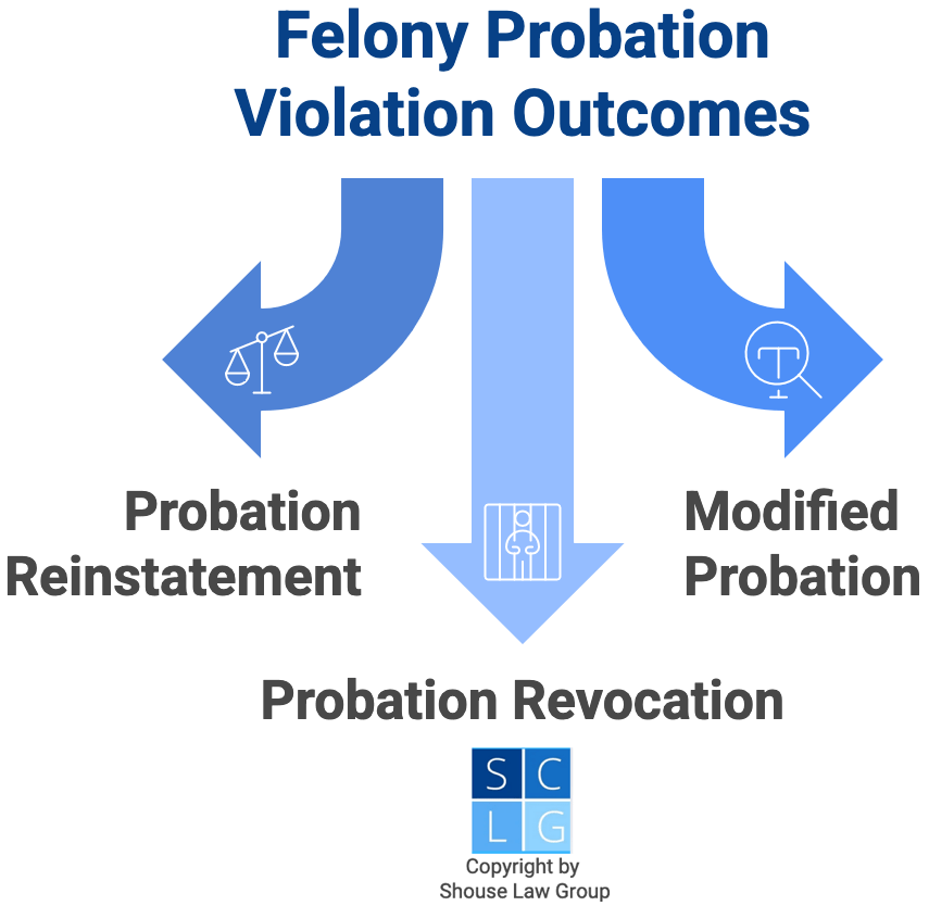 Graphic that shows following a probation violation, the judge can reinstate, modify, or revoke probation