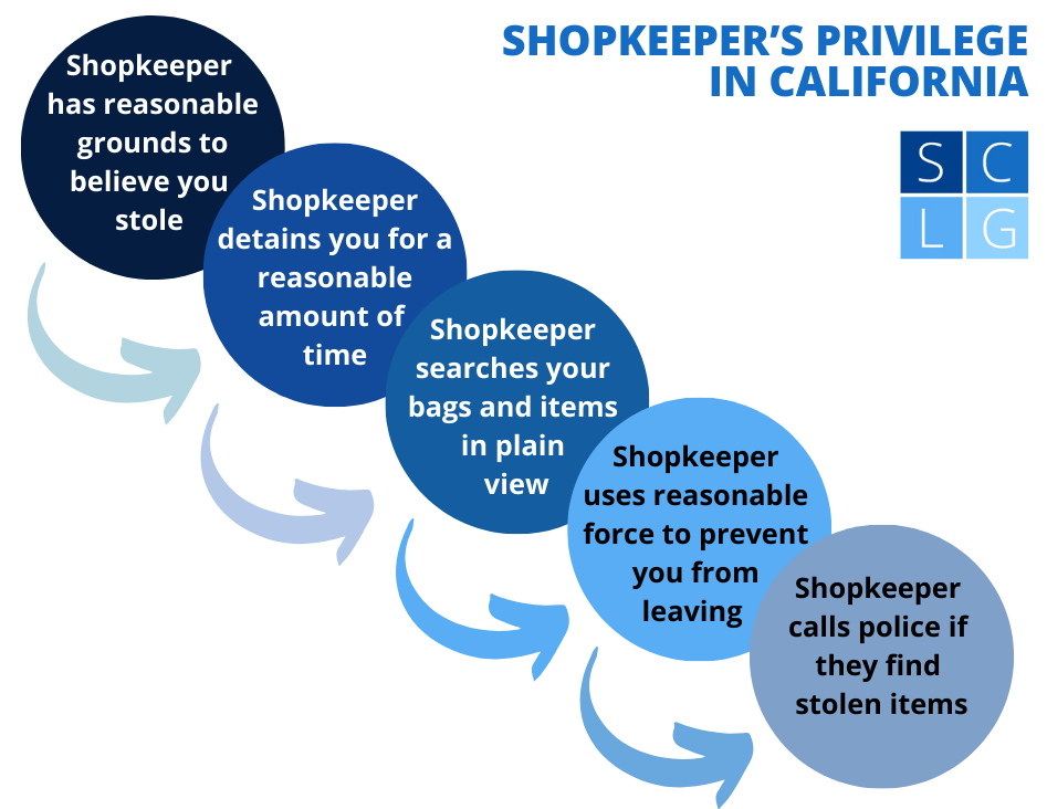 flowchart that illustrates and example of shopkeeper's privilege in California