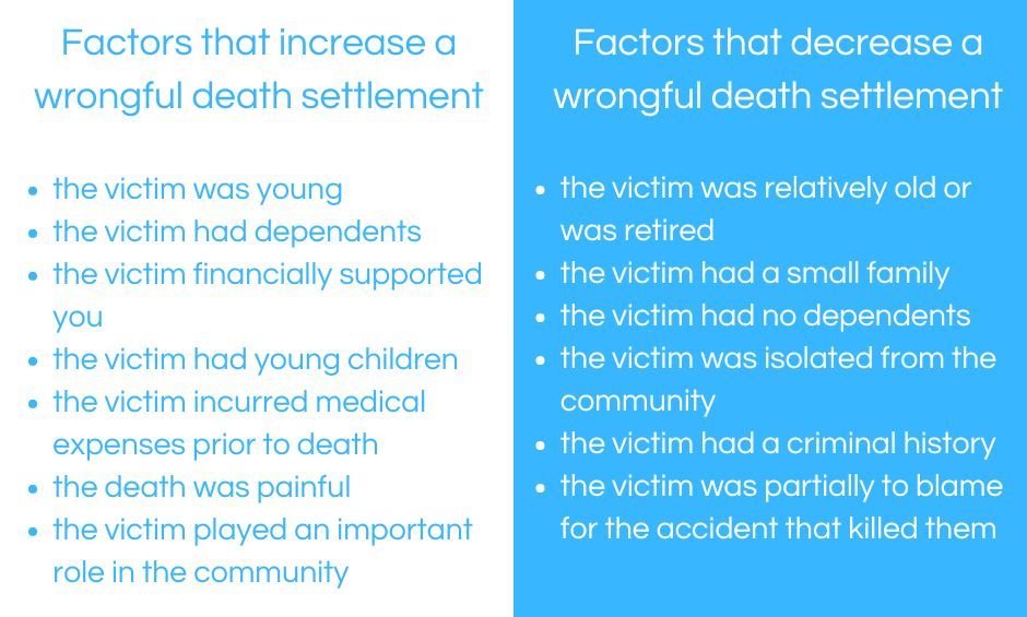 Wrongful death settlement factors