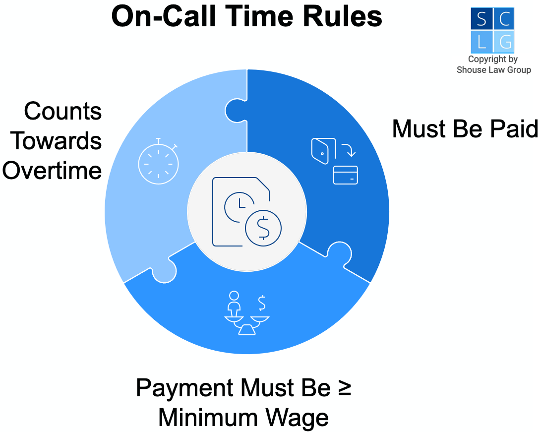 Graphic that shows on-call time must be paid at least minimum wage and goes towards overtime