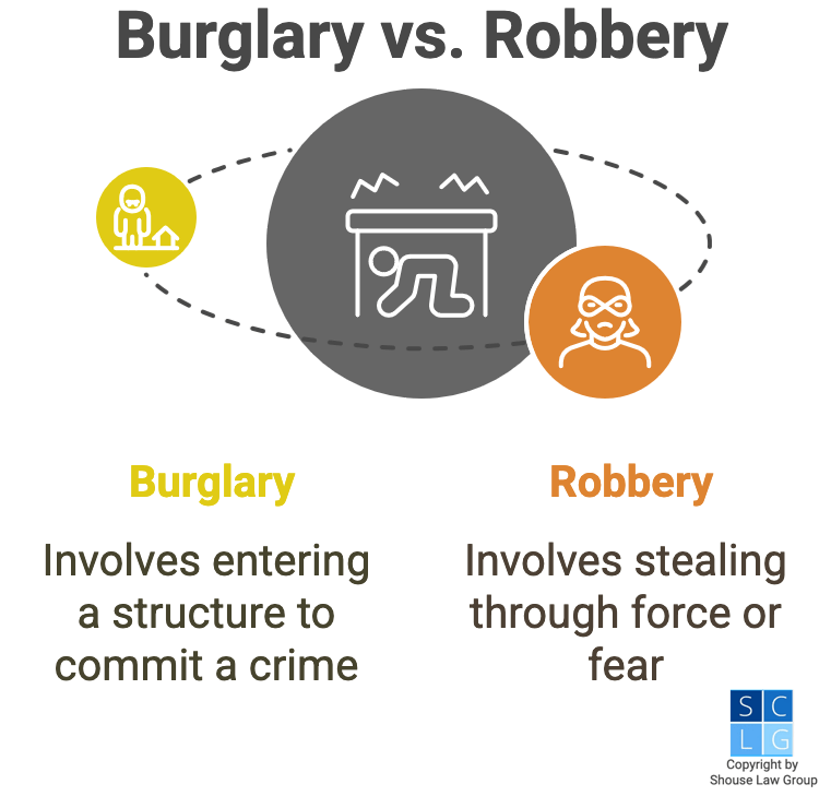 Graphic that illustrates the difference between the crimes of robbery and burglary