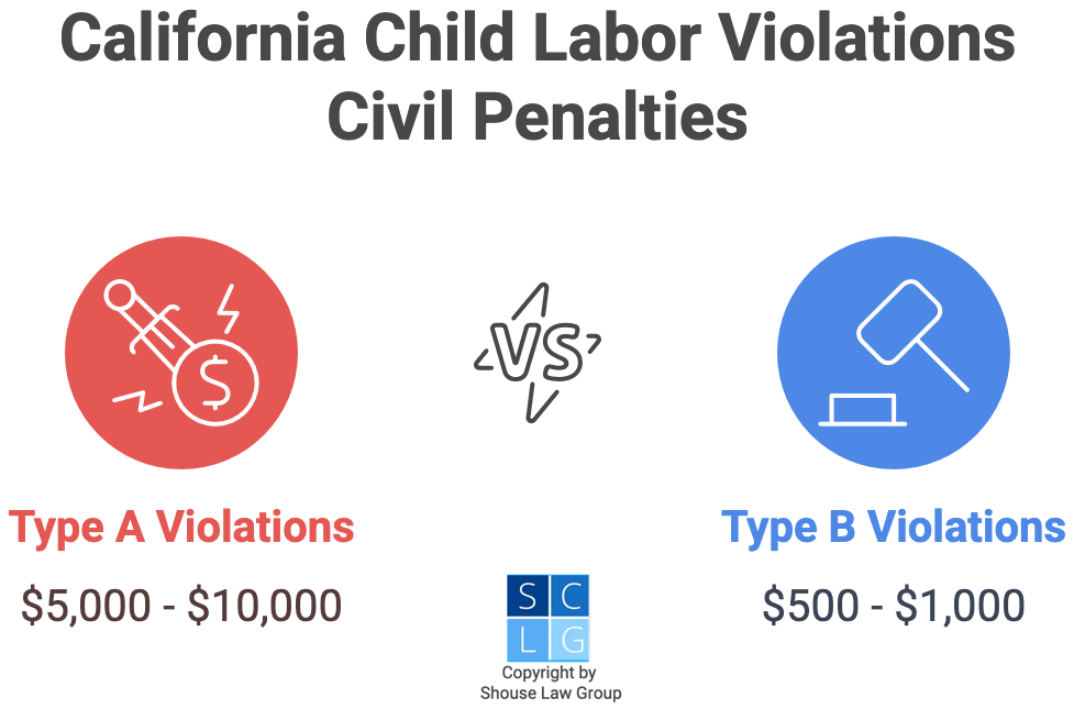 Graphic that shows the two types of civil violations for employers of child workers