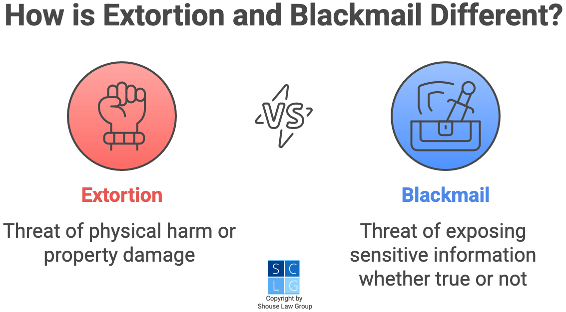 Gráfico que muestra la diferencia entre extorsión y chantaje