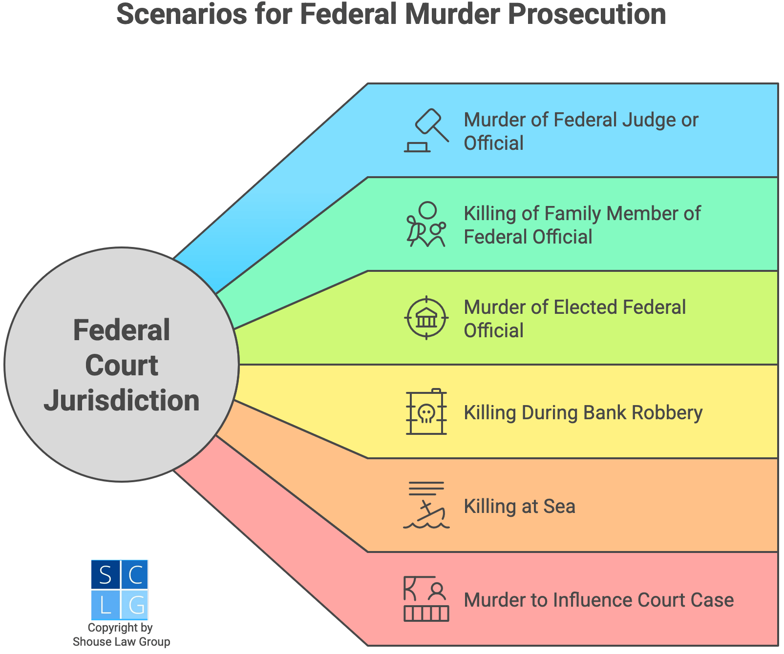 Gráfico que muestra cuándo el asesinato se convierte en un caso federal, como si se mata a un juez federal