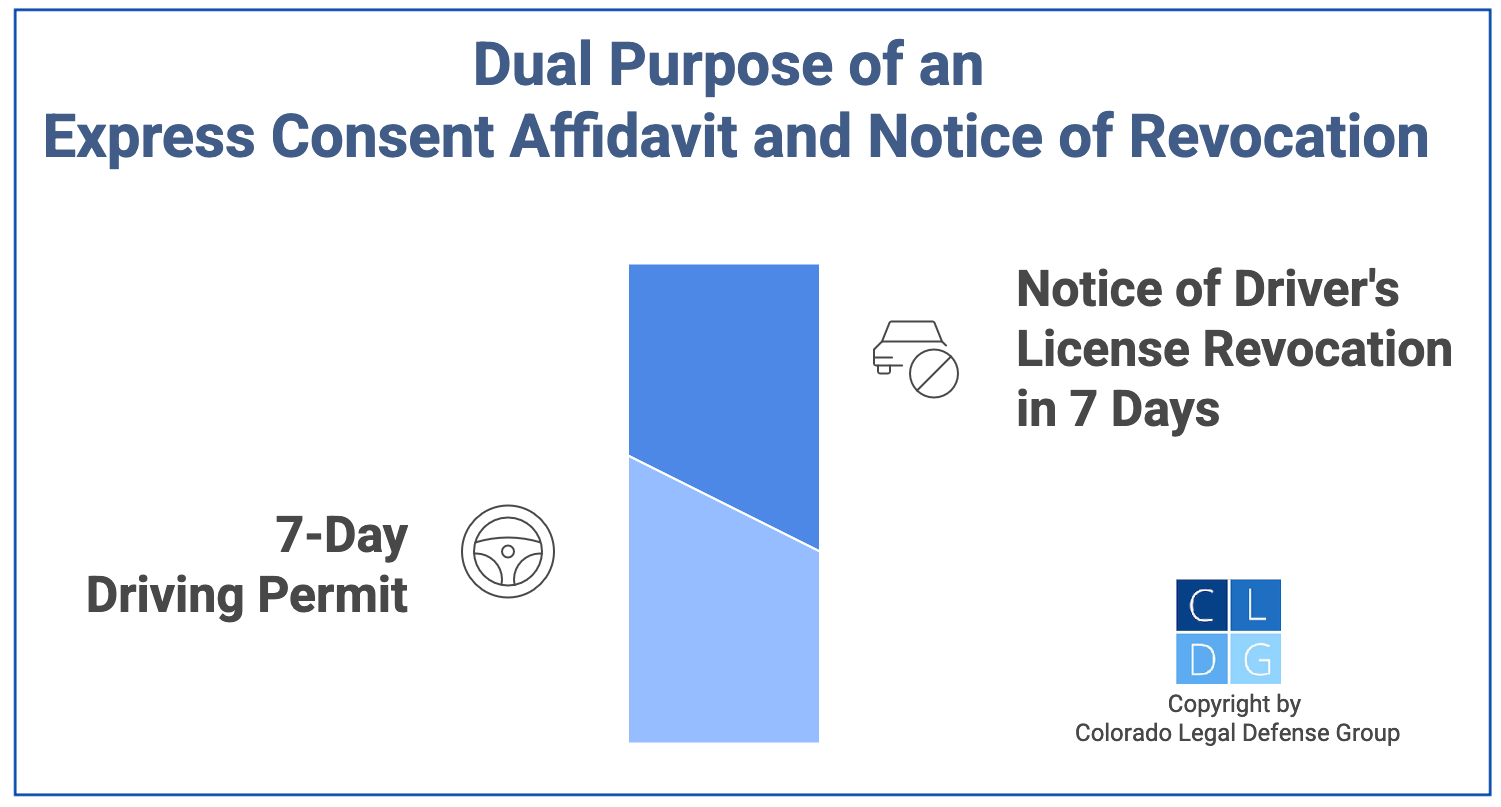 Gráfico que muestra el propósito de la declaración jurada de consentimiento expreso y aviso de revocación en Colorado