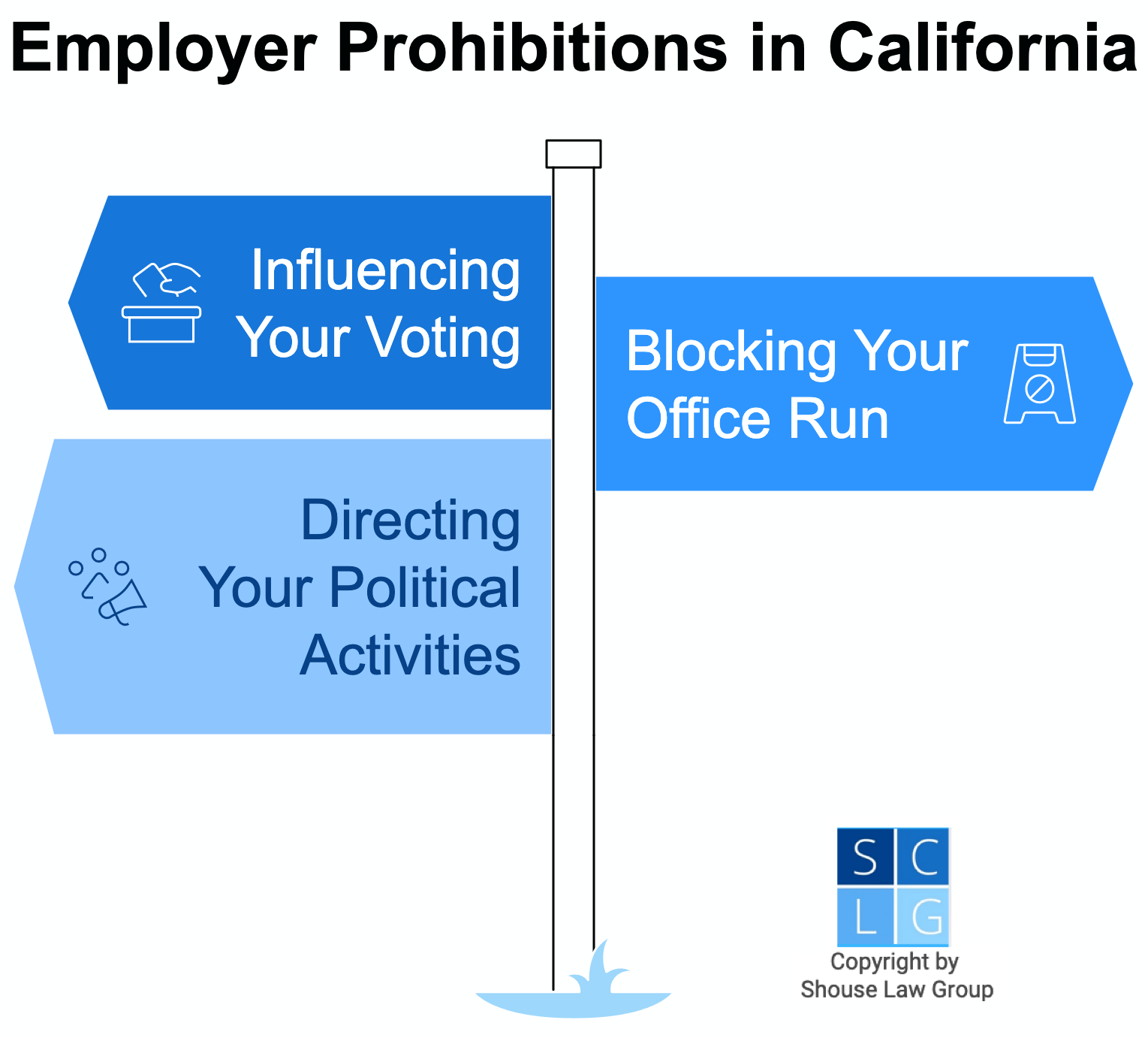 Gráfico que muestra las prohibiciones del empleador con respecto a las actividades políticas, como que no pueden bloquear su postulación para un cargo y no pueden influir en su voto