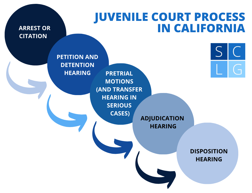 Juvenile Court process flowchart