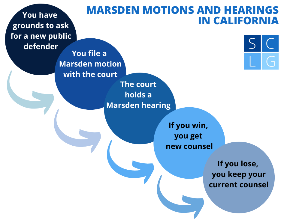 Diagrama de flujo de la moción de Marsden