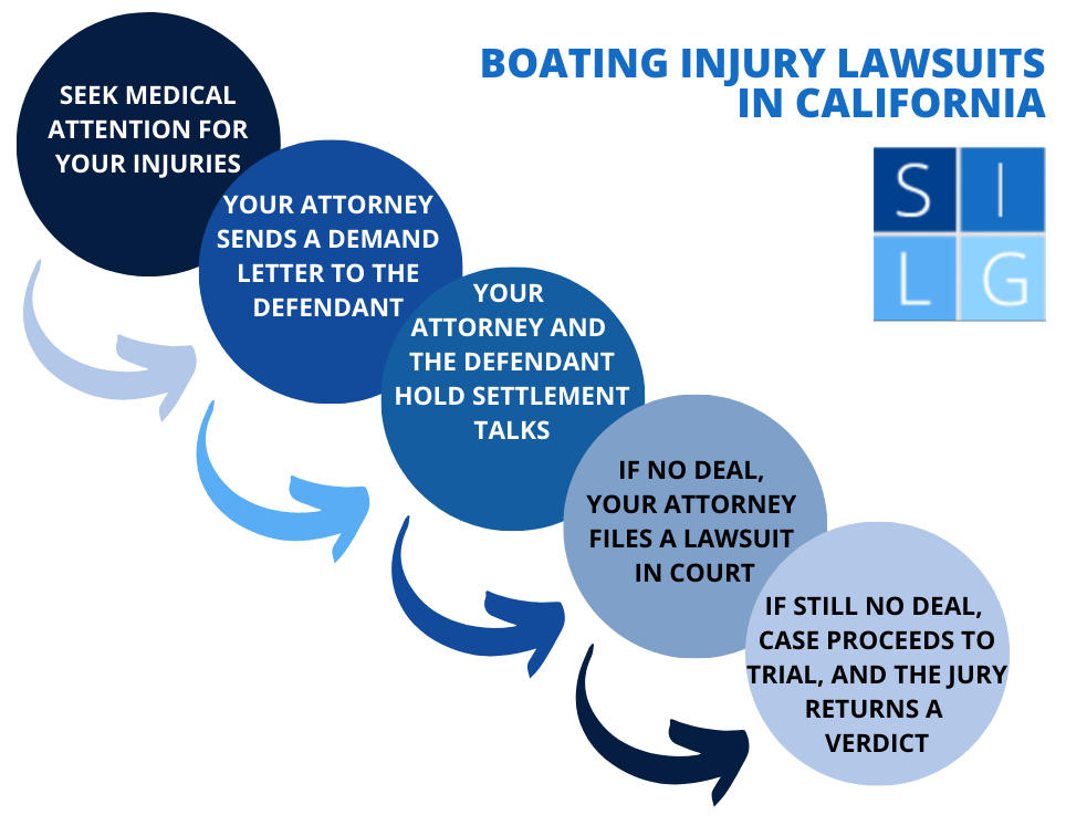 boating injury lawsuit flowchart