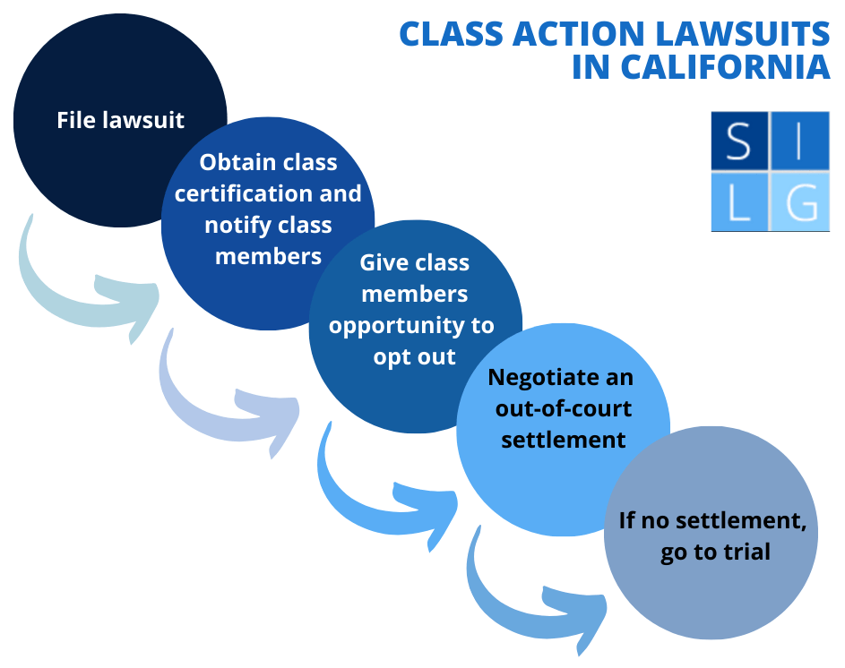 Class action lawsuit flowchart
