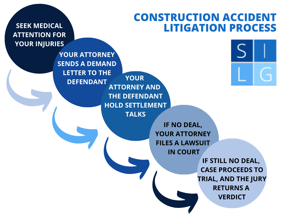 Diagrama que ilustra el proceso para presentar una demanda por accidente de construcción en California