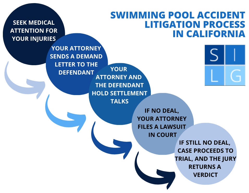 Swimming pool lawsuit flowchart