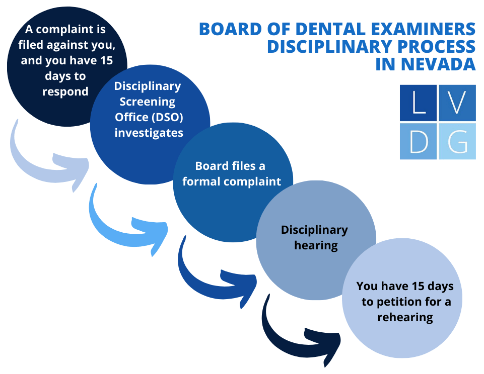 Flujo de la audiencia disciplinaria dental