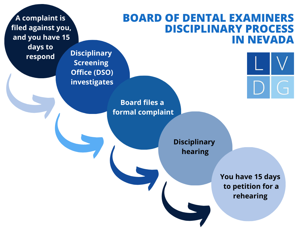 Diagrama de flujo de audiencia disciplinaria dental