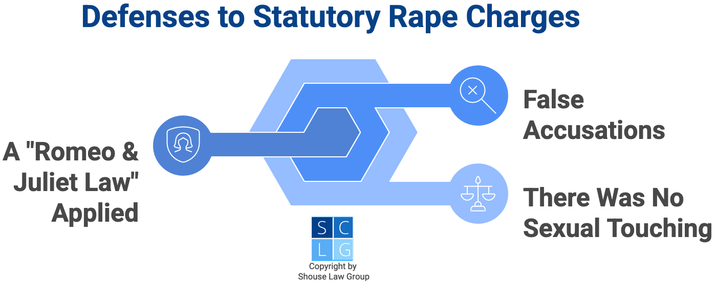 Graphic that shows defenses to statutory rape, including false accusations and there was a Romeo & Juliet law