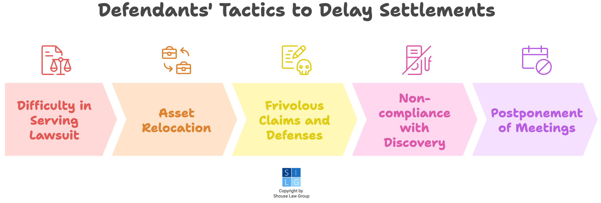 Graphic that shows common delay tactics defendants use during personal injury settlements, such as dodging service