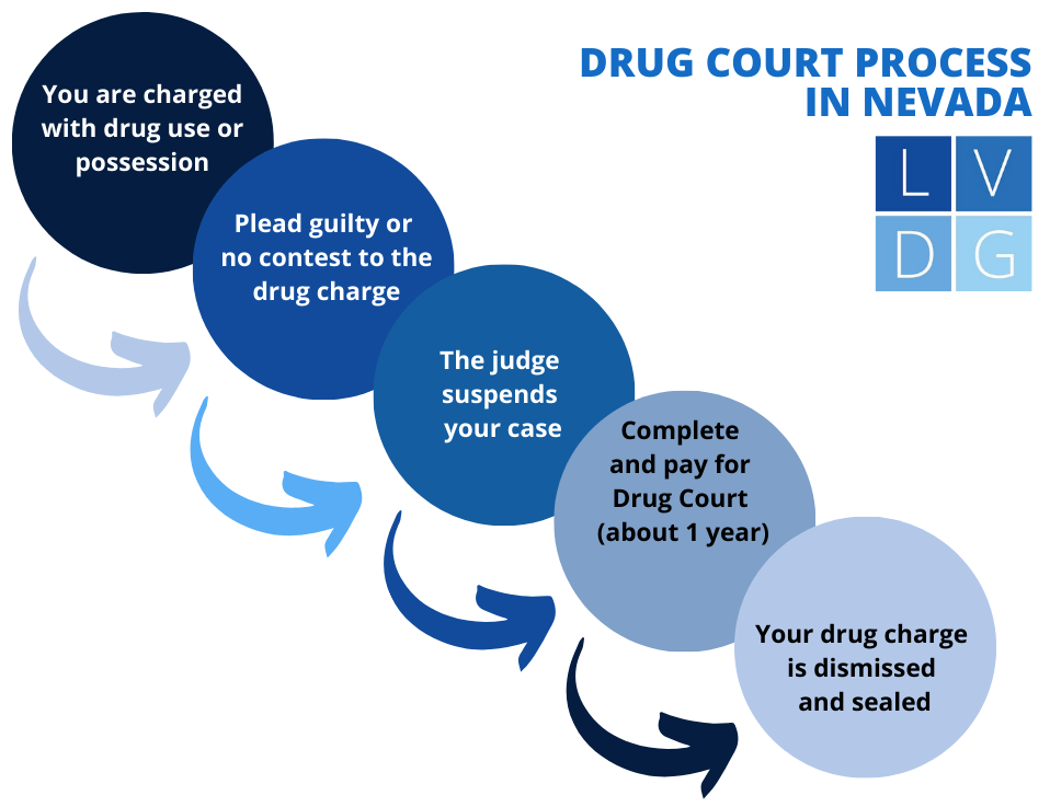 Proceso de Drug Court