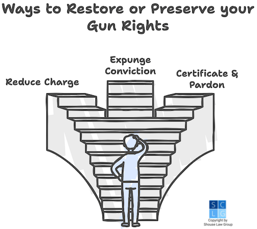 Gráfico que muestra opciones para restaurar derechos sobre armas, como obtener un expungimiento