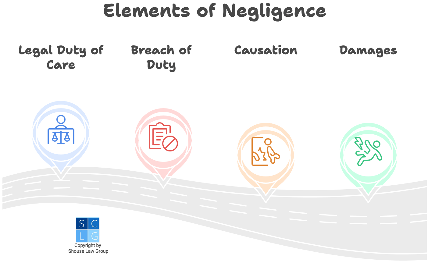 Graphic that shows the four elements of negligence, including the breach of a duty of care