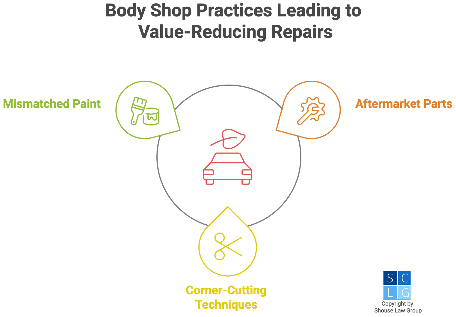 Graphic that shows value-reducing repairs done by body shops, such as using the wrong pain or bad parts