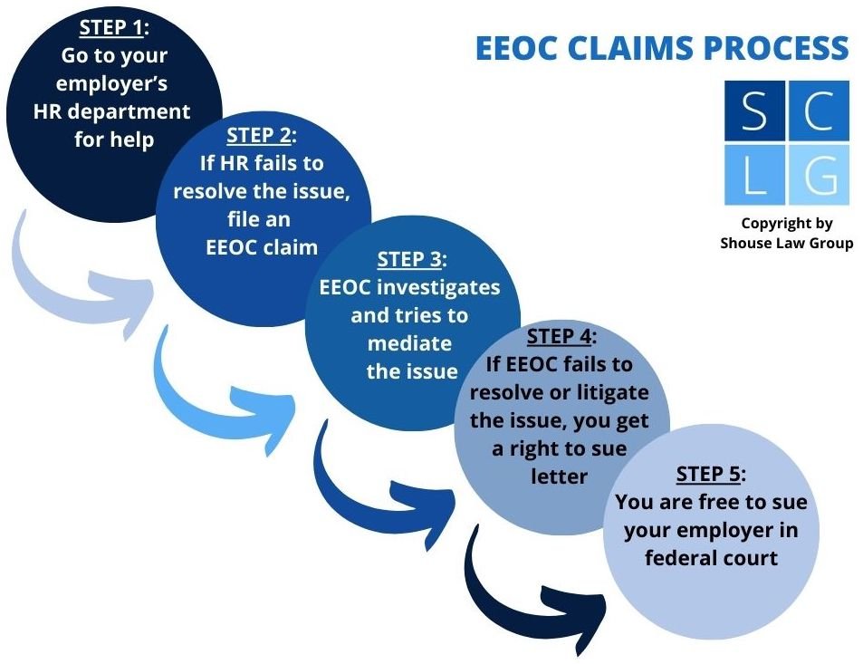 Diagrama de flujo que muestra el proceso de reclamación de la EEOC bajo la ley federal, incluyendo ir al Departamento de Recursos Humanos, presentar una reclamación ante la EEOC y, si es necesario, presentar una demanda