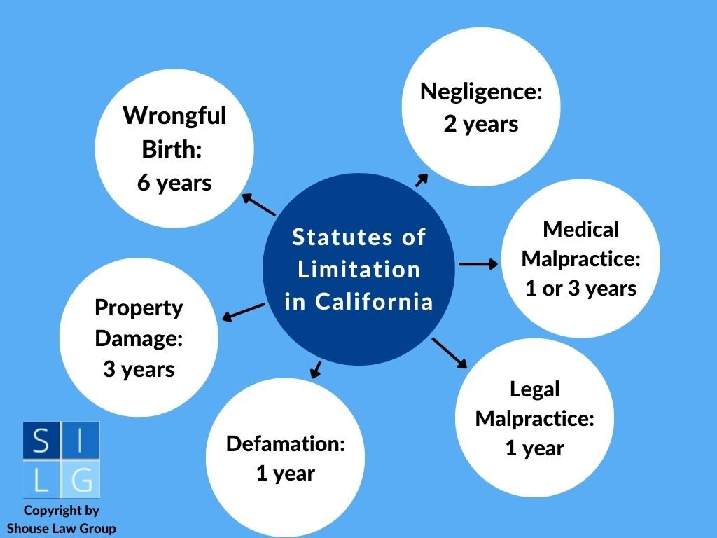 Statutes of limitations in California negligence cases