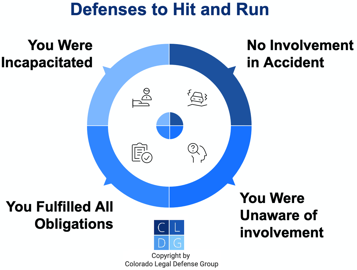 Gráfico que muestra defensas comunes para fuga tras chocar, como que cumpliste con todas las obligaciones