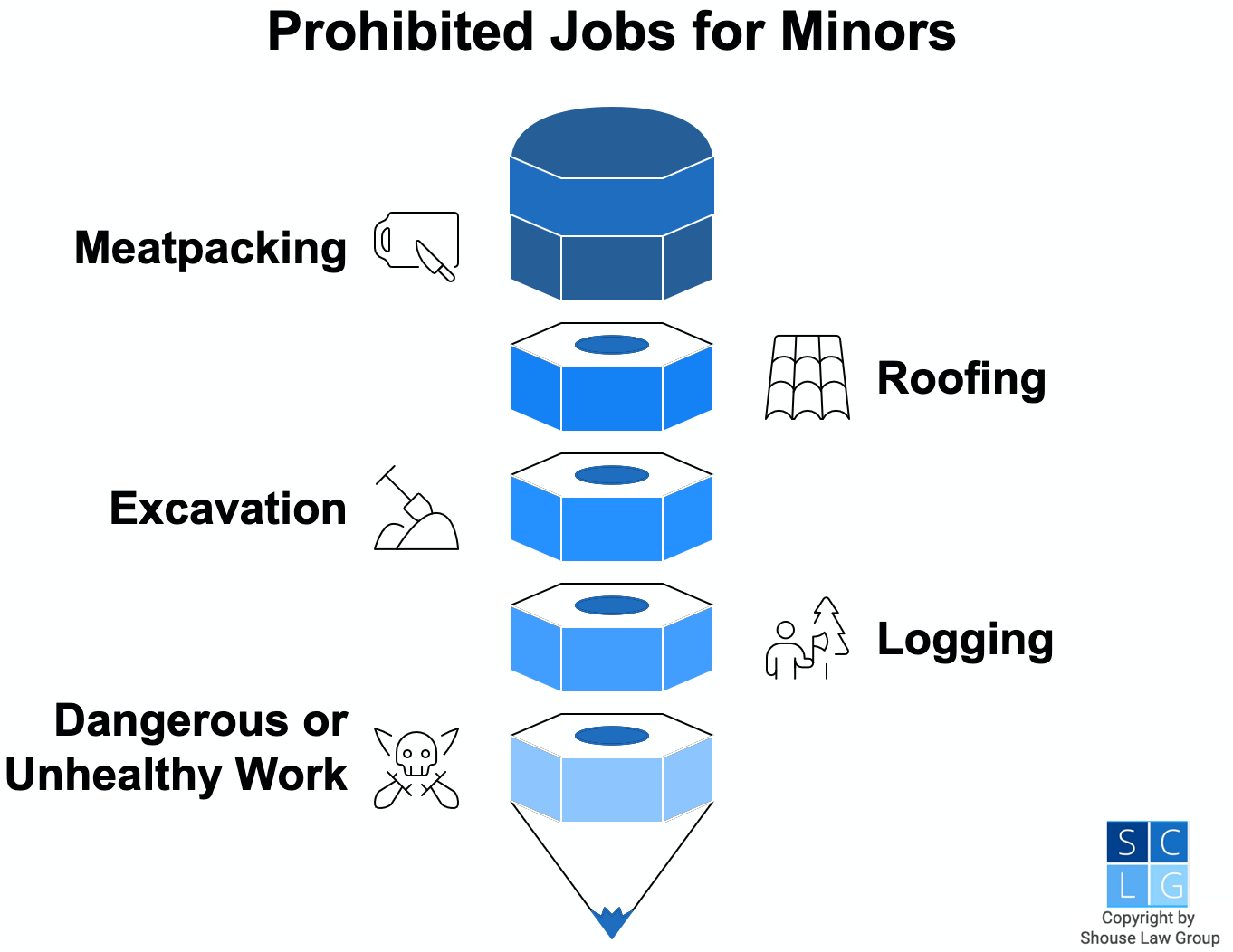 Graphic that shows minors may not have, such as meatpacking and logging