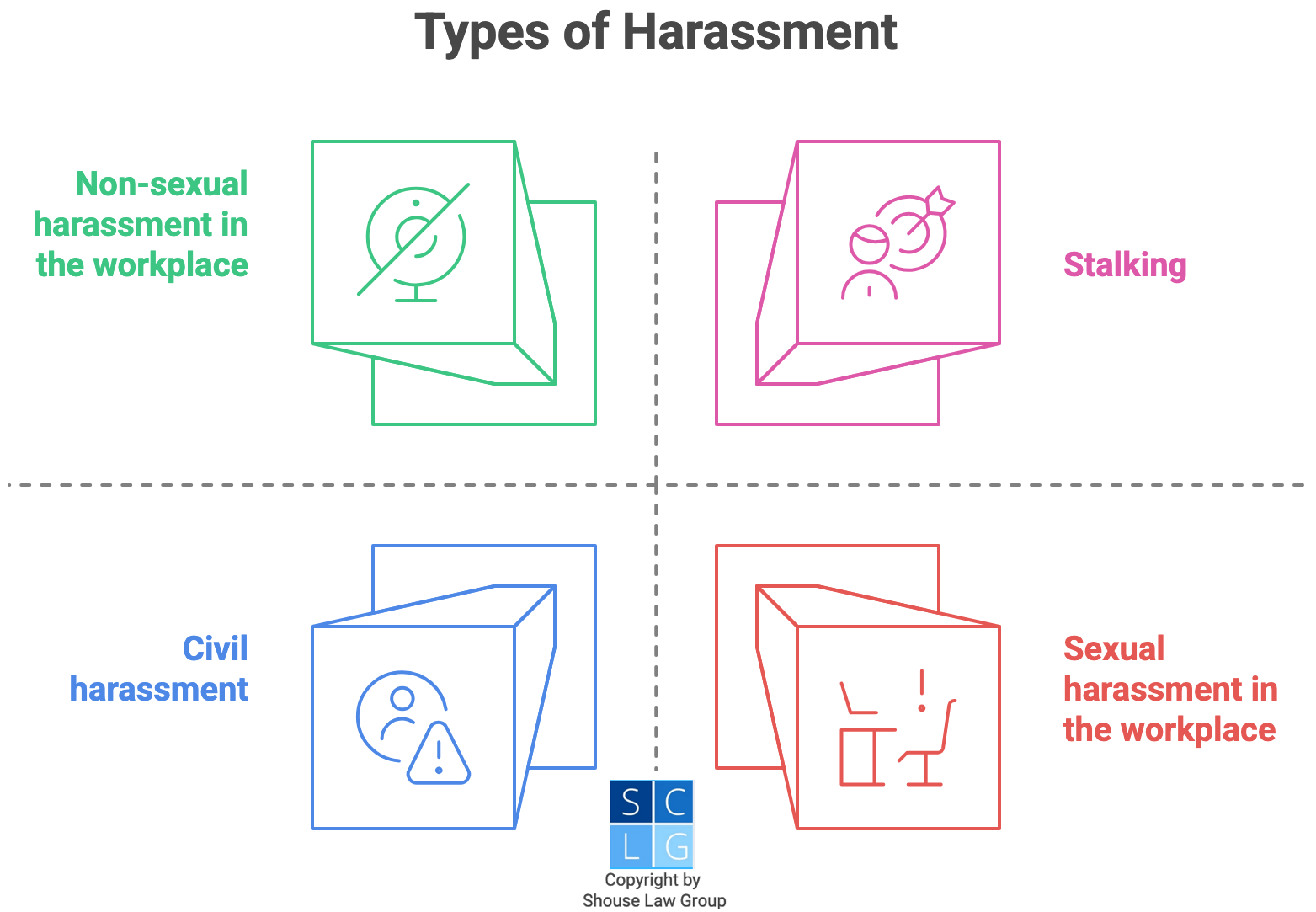 Gráfico que muestra los cuatro tipos de acoso, incluyendo acecho, acoso civil, acoso sexual en el lugar de trabajo y acoso no sexual en el lugar de trabajo