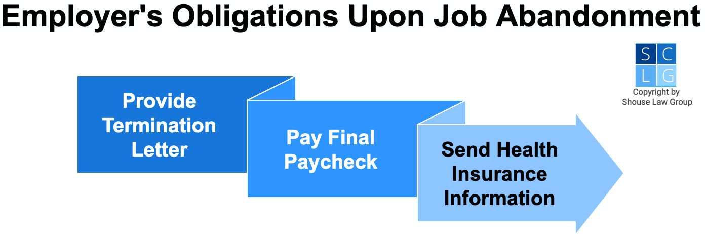 Gráfico que muestra las obligaciones de los empleadores después de que un trabajador abandona su trabajo, incluyendo enviar un último cheque y la información del seguro de salud