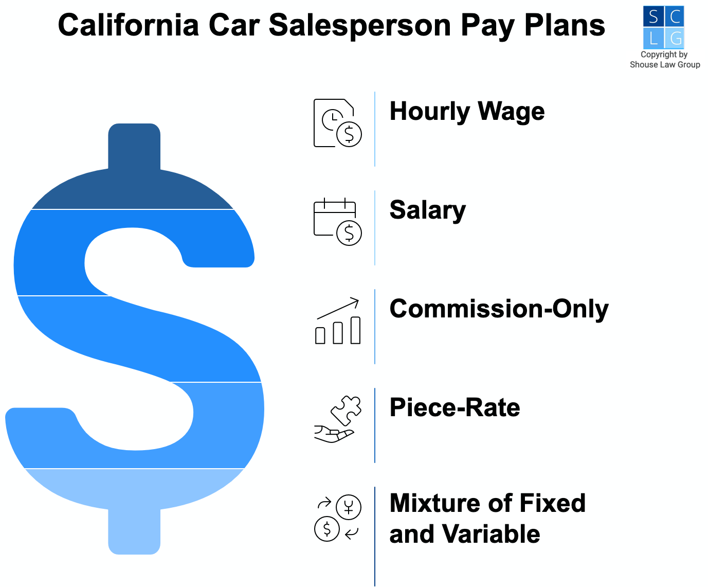 Gráfico que muestra cómo los vendedores de autos pueden ser pagados, como a través de comisión o por salario o una mezcla