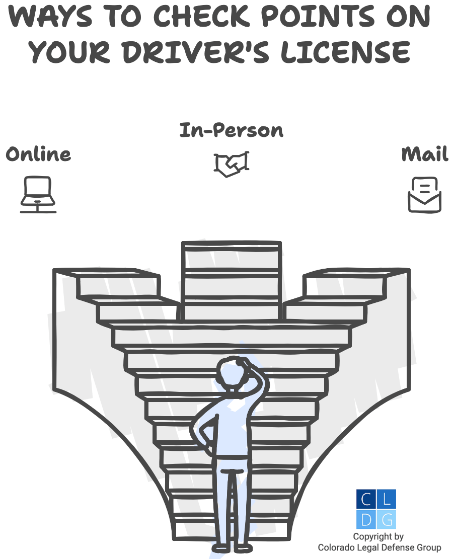 Gráfico que muestra las tres formas en que puedes verificar los puntos de la licencia de conducir de Colorado, que son en persona, por correo y en línea