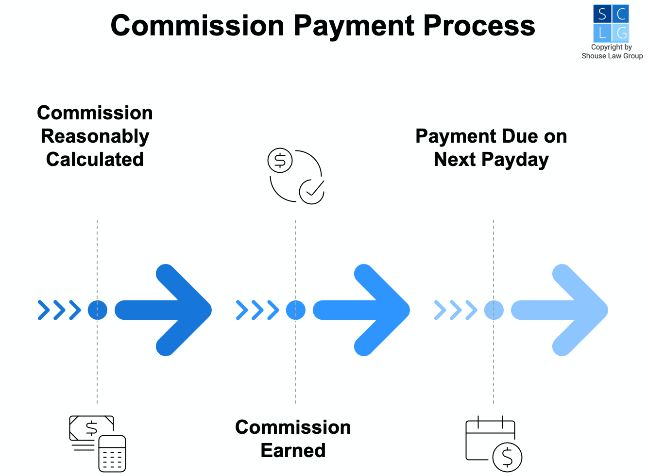 Graphic that shows when commission must be paid, which is on the payday after it is earned