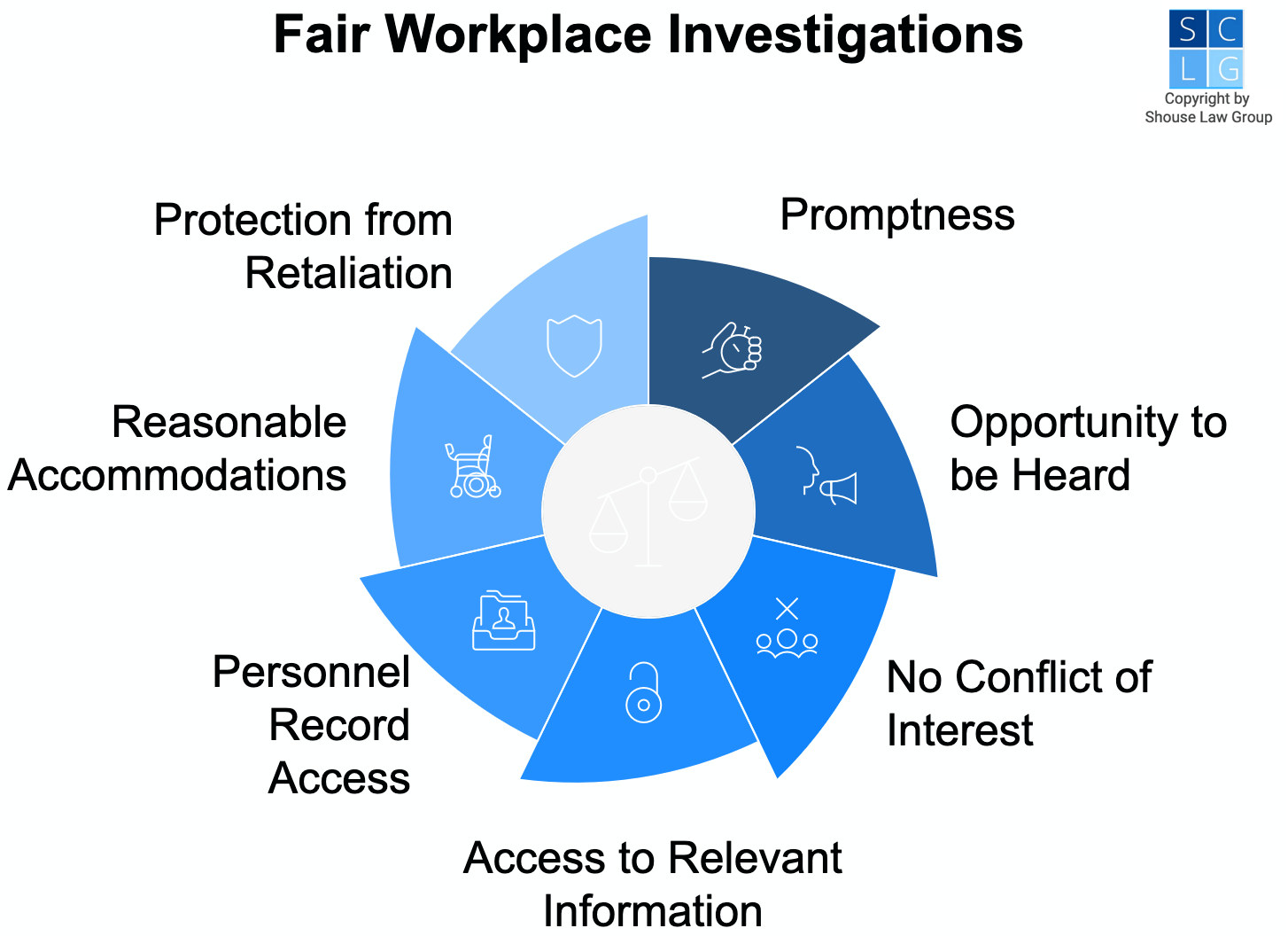 Gráfico que muestra componentes de una investigación justa en el lugar de trabajo, como acceso a registros de personal e información relevante