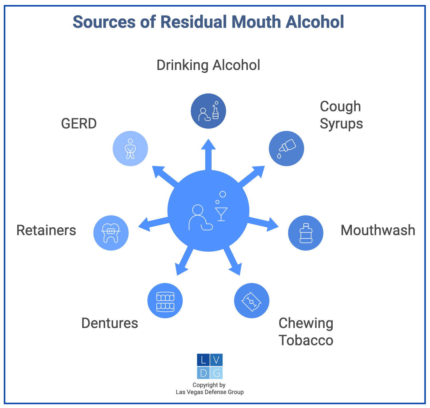 Graphic that shows sources of residual mouth alcohol, such as cough syrups, GERD, and dentures