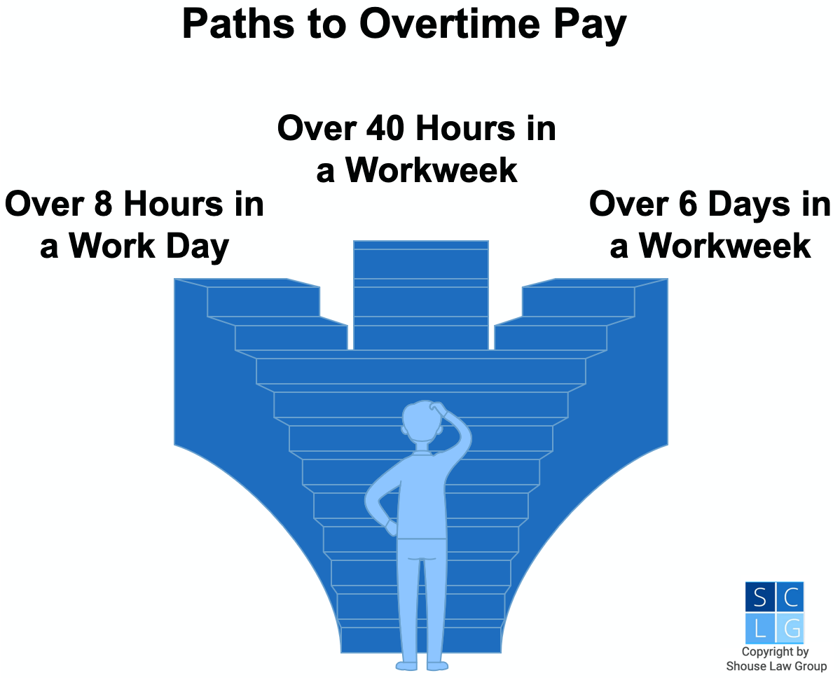 Graphic that shows how to get overtime pay in California, such as working more than eight hours in a work day or more than 40 hours in a workweek