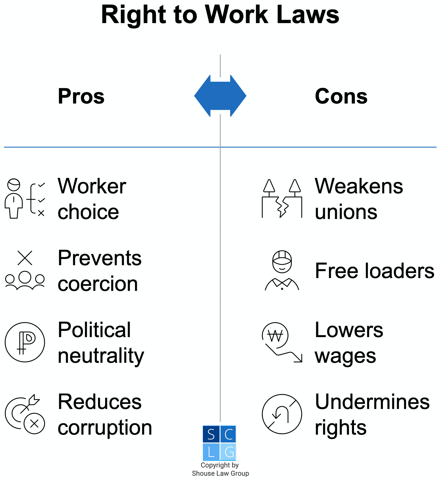 Graphic that shows pros and cons of right to work laws