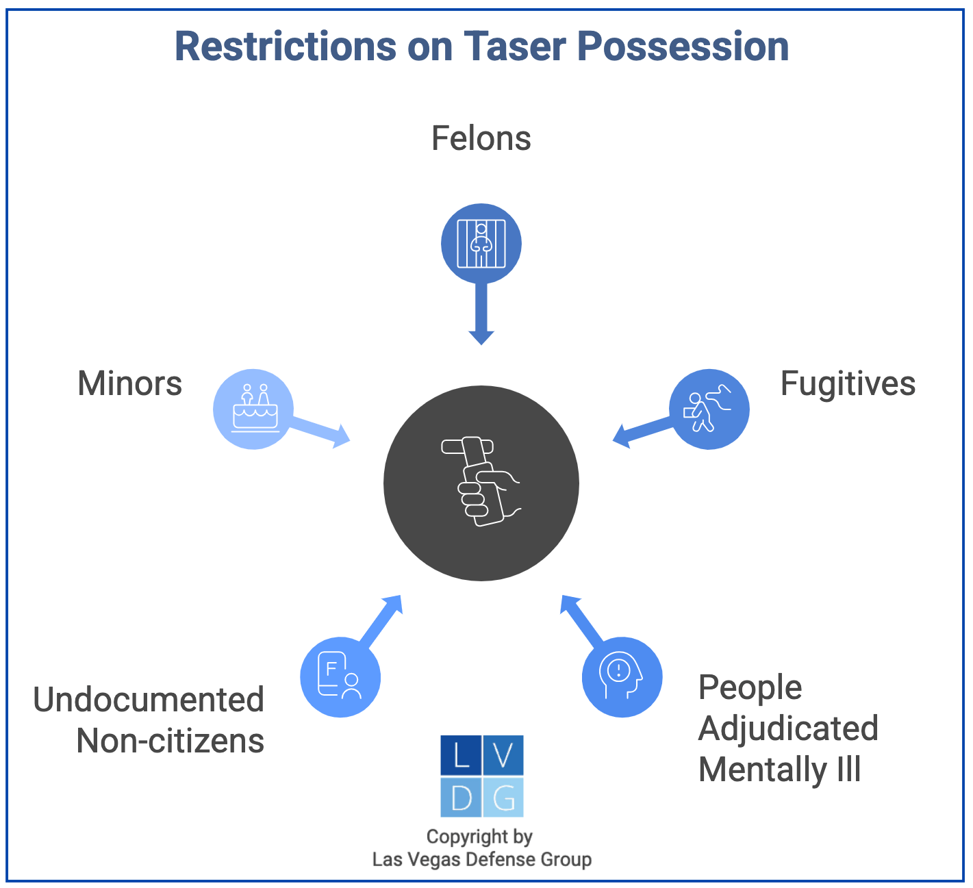 gráfico que muestra quiénes tienen prohibido tener tasers/pistolas eléctricas en Nevada, como delincuentes convictos