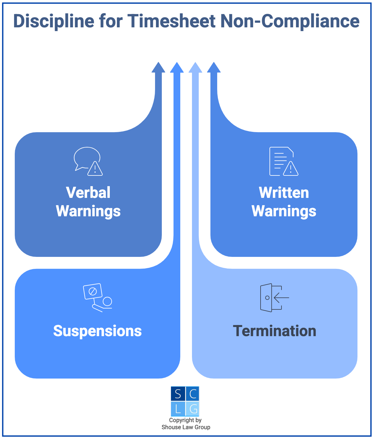 Gráfico que muestra la disciplina por incumplimiento de las reglas de hojas de tiempo, incluyendo advertencias, suspensiones y despido